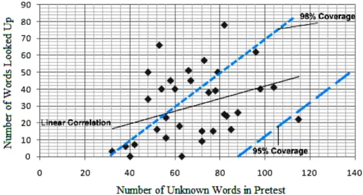Figure 1. Number of unknown words and words looked up.
