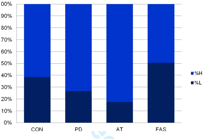 Figure 3: Boundary tone inventory in phrase-initial position per speaker group in % (CON = For Peer Reviewcontrol speakers; PD = Parkinson’s Disease, AT = ataxic dysarthria, FAS = foreign accent 