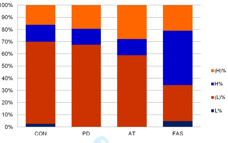 Figure 4: Boundary tone inventory in phrase-final position per speaker group in % (CON = For Peer Reviewcontrol speakers; PD = Parkinson’s Disease, AT = ataxic dysarthria, FAS = foreign accent 