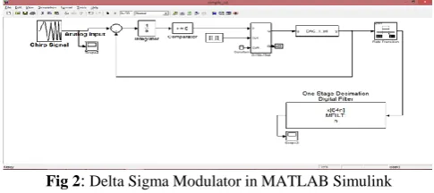 Fig 2: Delta Sigma Modulator in MATLAB Simulink 