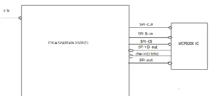 Fig 6: Block diagram of ADC in hardware implementation.   
