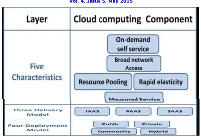 Fig -1 (Model of Cloud Computing) 
