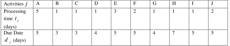 Table 3.6: Lathe Installation Activities and Due Date 