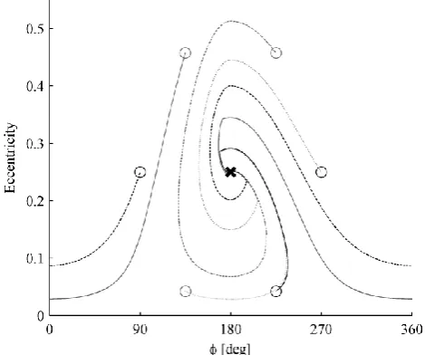 Figure 13. Evolution of orbital parameters during the maneuvers of six SpaceChips with σ = 15 m2/kg toward the same orbit in the phase space using the control algorithm described in section IV.C