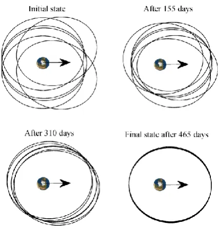 Figure 14: Evolution of the orbits of the six spacecraft during the maneuver as a projection onto the ecliptic plane in a Sun-following reference frame