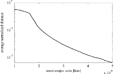 Figure 3. Average normalized distance (logarithmic) in the phase space as a function of semi-major axis