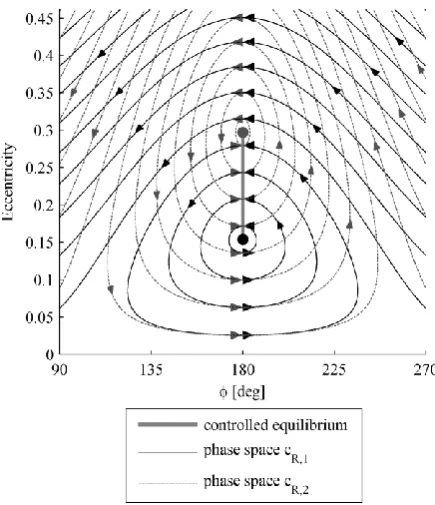 Figure 4. Phase space for a 20 m2/kg spacecraft with two different reflectivity coefficients cR,1 = 1  and cR,2 = 2 highlighting the region in which the orbit can be stabilized using the simple switching control law (geo-synchronous orbit used for illustra