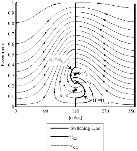 Figure 6. Bang-bang switching law in the phase space to navigate a 20 m2/kg spacecraft on a geosynchronous orbit to the stable position marked with a black circle