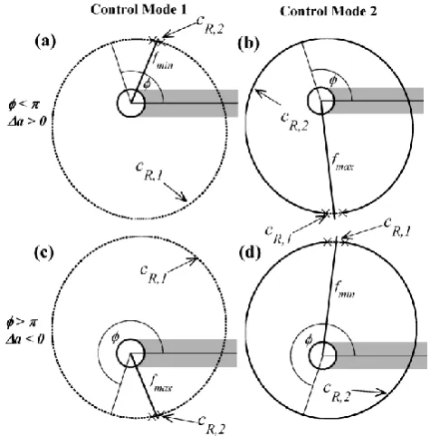 Figure 11. Switching law in control mode 1 and 2 for two example orbits. The arc of the orbit with cR,1 is drawn in solid and cR,2 in dashed