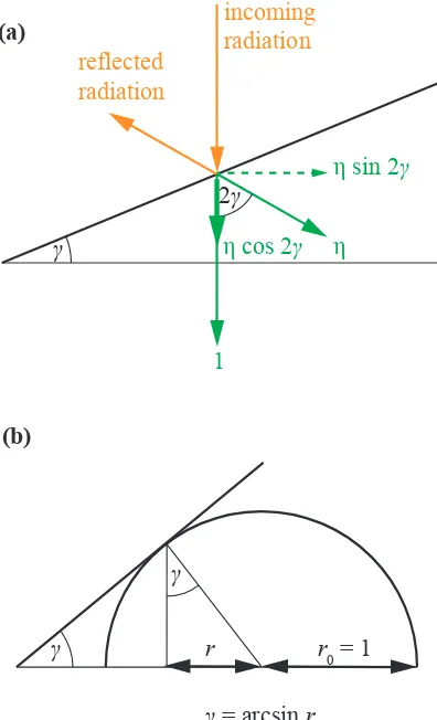 Figure 3: (a) Eﬀective reﬂectivity of an inclined sur-face, (b) surface inclination of a sphere
