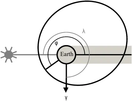 Figure 11: Evolution of the Sun-perigee angle of theGTO after launch
