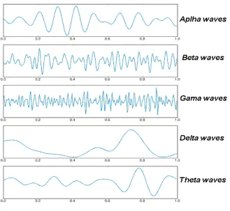 Figure 2.6: Example of different types of normal EEG rhythms (Lotte, 2009). 
