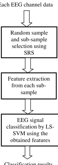 Figure 3.1:  Block diagram of the SRS-LS-SVM method for EEG signal classification. 