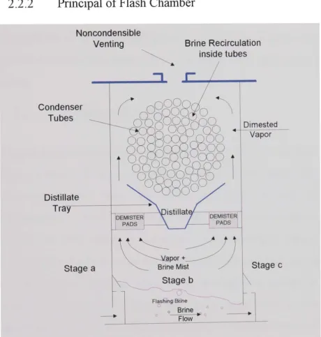 Figure 2.2: MSF stage (flash chamber) 