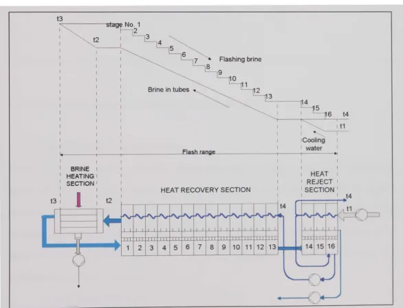Figure 2.3 : ,\fSF evaporator temperature diagram 