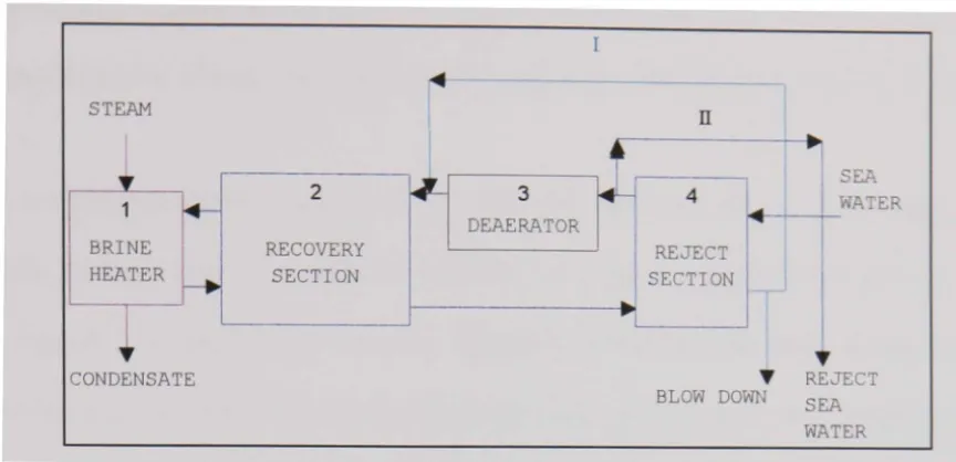 Figure 2.5: MSF process block diagram 