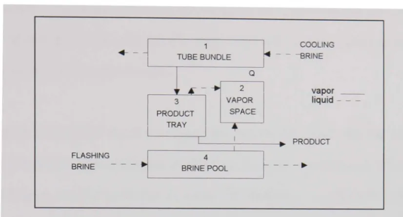 Figure 2.6: Representation of a single stage of the MSF plant 