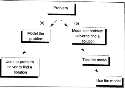Figure 3. J: A Block diagram showing (a) the steps followed by the normal system analysis versus (b) Neural Network approach as a problem solver 