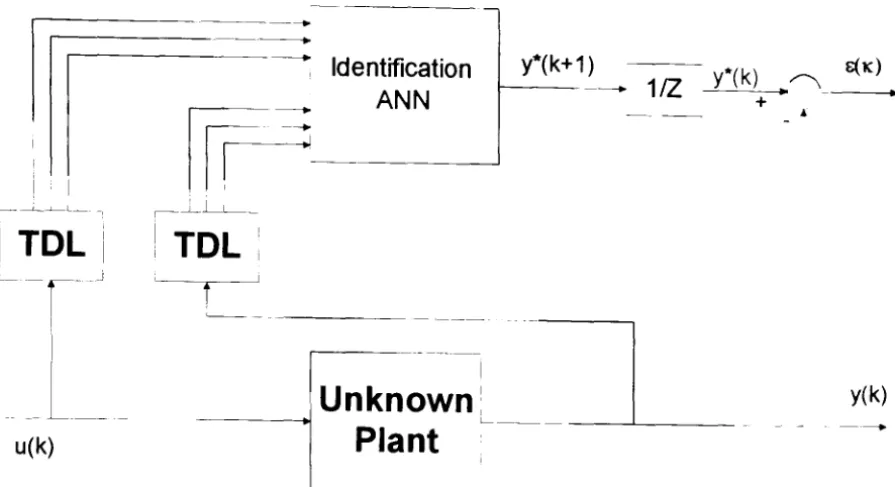 Figure 3.2: System identification using ANNs 