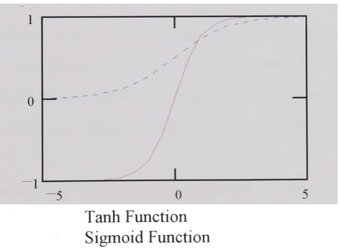 Figure -1.3: The neuron activation function using (aJ the tanh function, (b) the sigmoid/llnction 