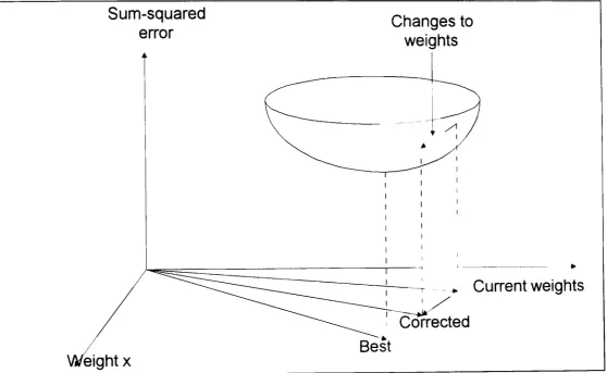 Figure -1.4: An idealized two dimensional error surface 