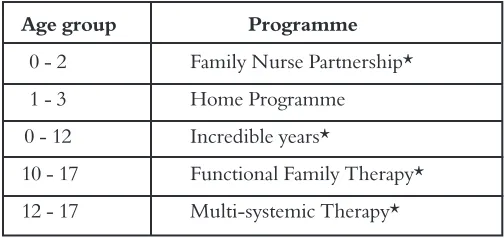 Table 1: Selection of evidence-based programmes in the Allen report