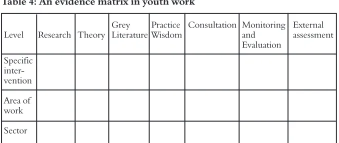 Table 4: An evidence matrix in youth work 