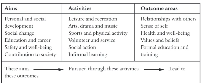 Table 5 – summary of interim findings from mapping the youth work
