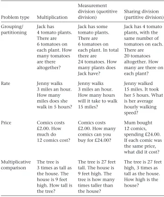 Table 12.4 Types of multiplication and division problems