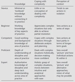 Table 12.1 Novice-to-expert levels