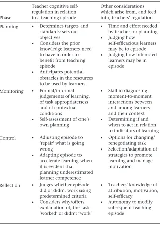 Table 12.2 Teachers’ cognitive self-regulation