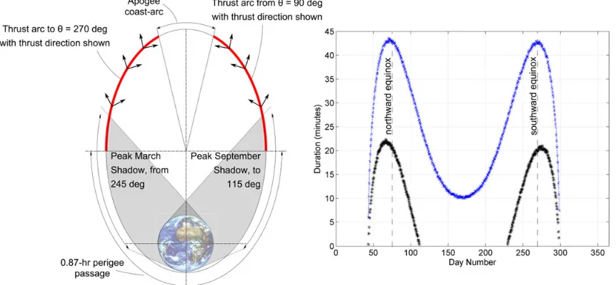 Figure 6 Thrust arc and direction illustration (left) and shadow duration through the Gregorian calendar, with time thrusting whilst on shadow also shown (right)