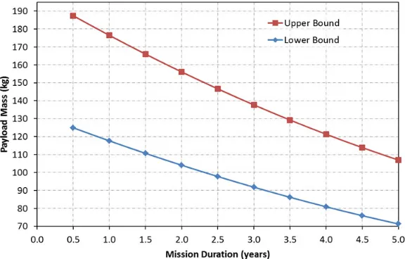 Figure 7 Payload mass allocation over a range of mission durations 