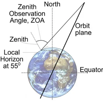 Figure 1 shows the viewing geometry to all longitudes from apogee on a Molniya orbit to 55 degrees latitude, equivalent to the nominal upper latitude observation limit from GEO