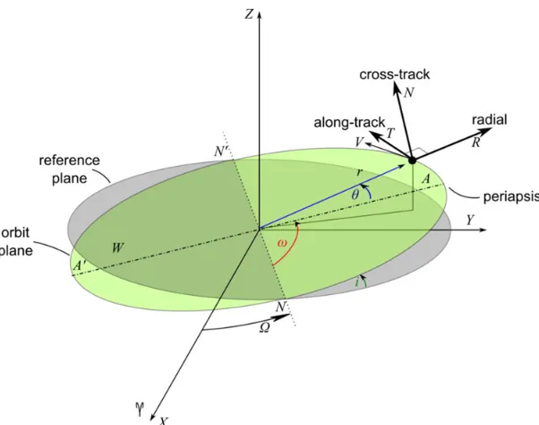 Figure 3 Required acceleration from an on-board propulsions system along each of the radial, R, and along-track, T, axis for a 12-hr Taranis orbit over a range of orbit inclinations