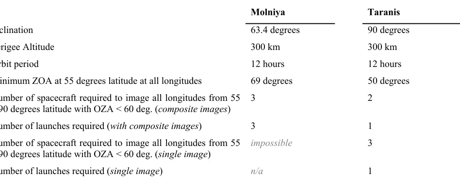 Table 1 Comparison of Molniya and Taranis orbits 