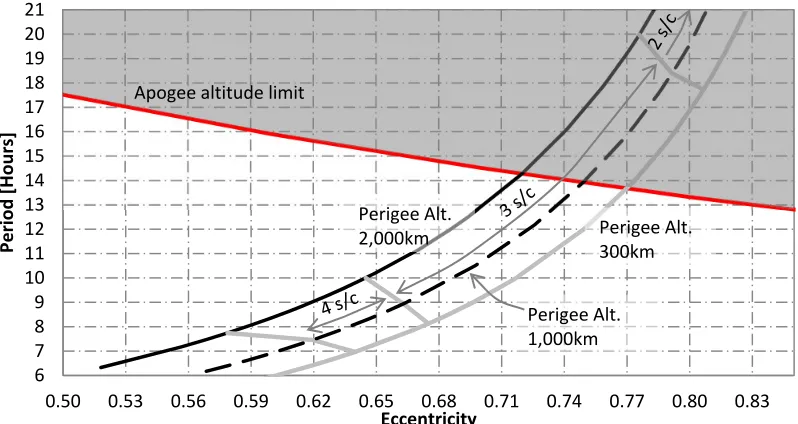 Figure 4 Orbit design trade space to mitigate harsh HEO space environment. 