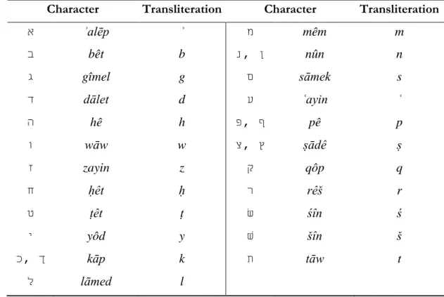 Table 7: Transliteration of Hebrew Vowels (See SBL, 26–27) 