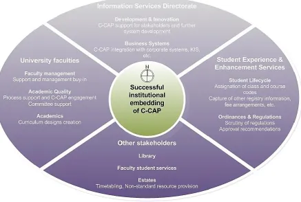 Figure 1: Summary of essential components (listed within each of the cardinal directions) for institutional embedding of C-CAP