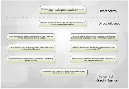 Figure 2: Nine key resources critical to embedding success, as highlighted by Keen's [26] scenario-writing template,  