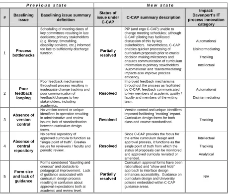 Table 2: Summary table of qualitative benchmaking.  Includes principal baselining findings [8] (previous state) against C-CAP implementation and resolutions (new state) and characterises the process innovation achieved using Davenport’s IT process innovati