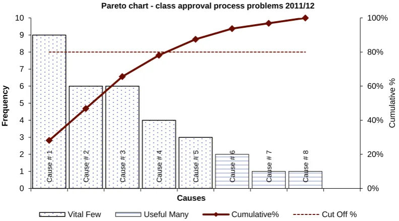Figure 3: Pareto representation of class approval process problems 2011/12. 
