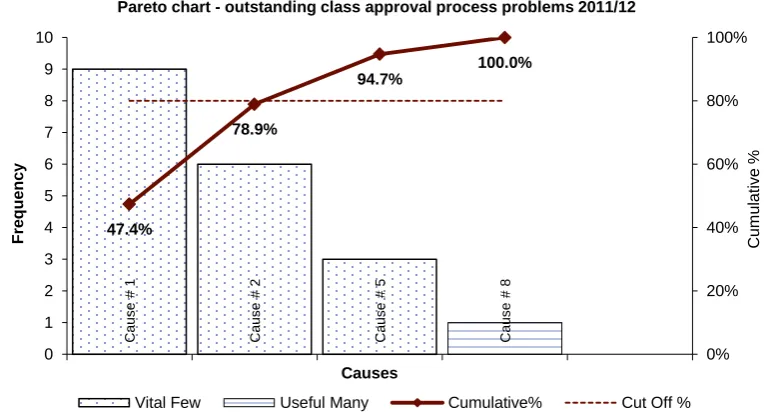 Figure 4: Pareto representation of outstanding class approval process problems 2011/12 (theoretically eliminated “causes” removed)