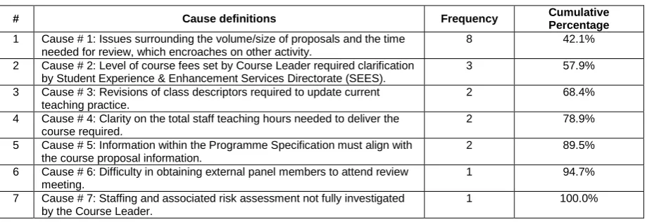 Table 5: HaSS course approval process problems 2011/12: data and cause definitions. Cumulative percentage cut-off set at 80%