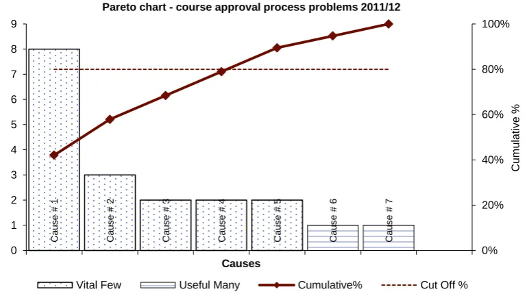 Figure 5: Pareto representation of course approval process problems 2011/12. 