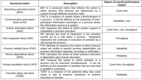 Table 6: Summary table of structural metrics for business process design and evaluation, as proposed by Balasubramanian and Gupta [36]