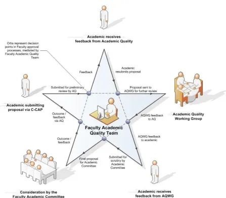 Figure 5: Star-shaped interpretation of HaSS Faculty level approval processes (for course approval), with the  Faculty Academic Quality Team at the centre of administrating and managing the curriculum approval process