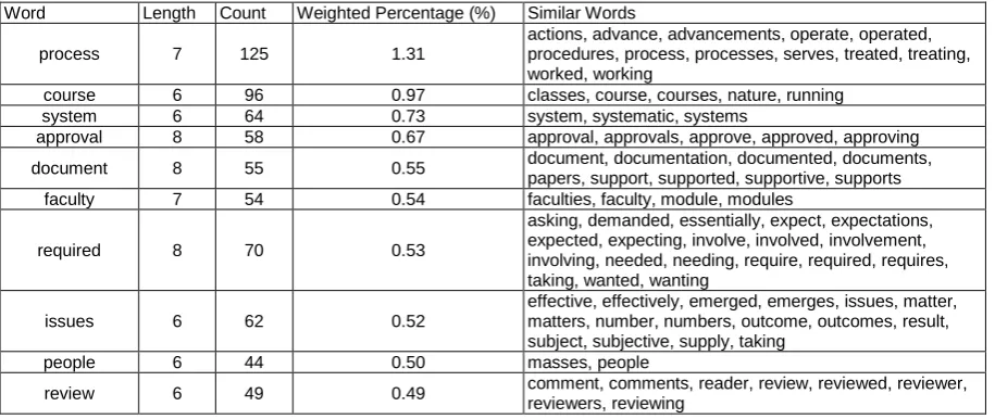 Table 1: General word frequency query, including synonyms. Top ten only. 