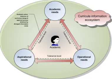 Figure 9: "Three orbs model", characterising the three conflicting information needs at the centre of the approval process