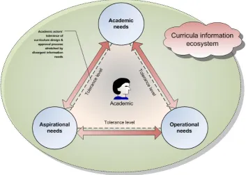 Figure 3: "Three orbs model", characterising the three conflicting information needs at the centre of the curriculum approval process, as proposed in [23]